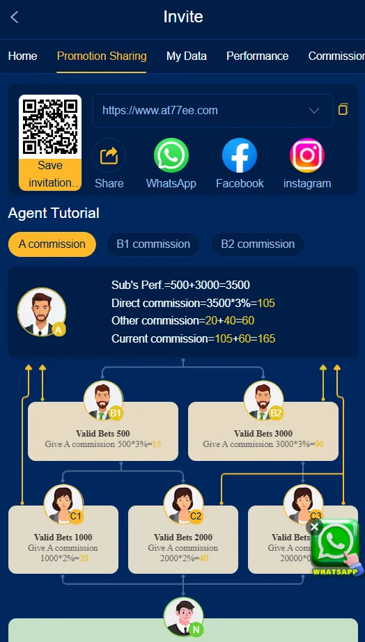 AT77 three-tier commission tree visualization showing A, B1, B2 and C1, C2, C3 referral levels with commission percentages