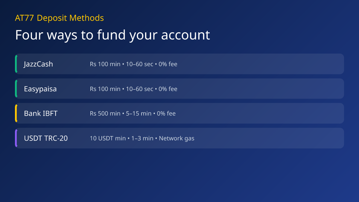 AT77 deposit method comparison — JazzCash, Easypaisa, bank IBFT and USDT TRC-20