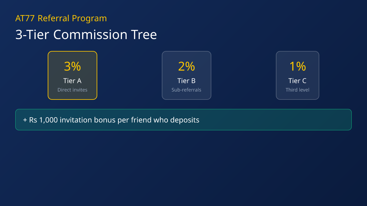 AT77 three-tier referral commission structure — 3%, 2%, 1% plus Rs 1000 per invite